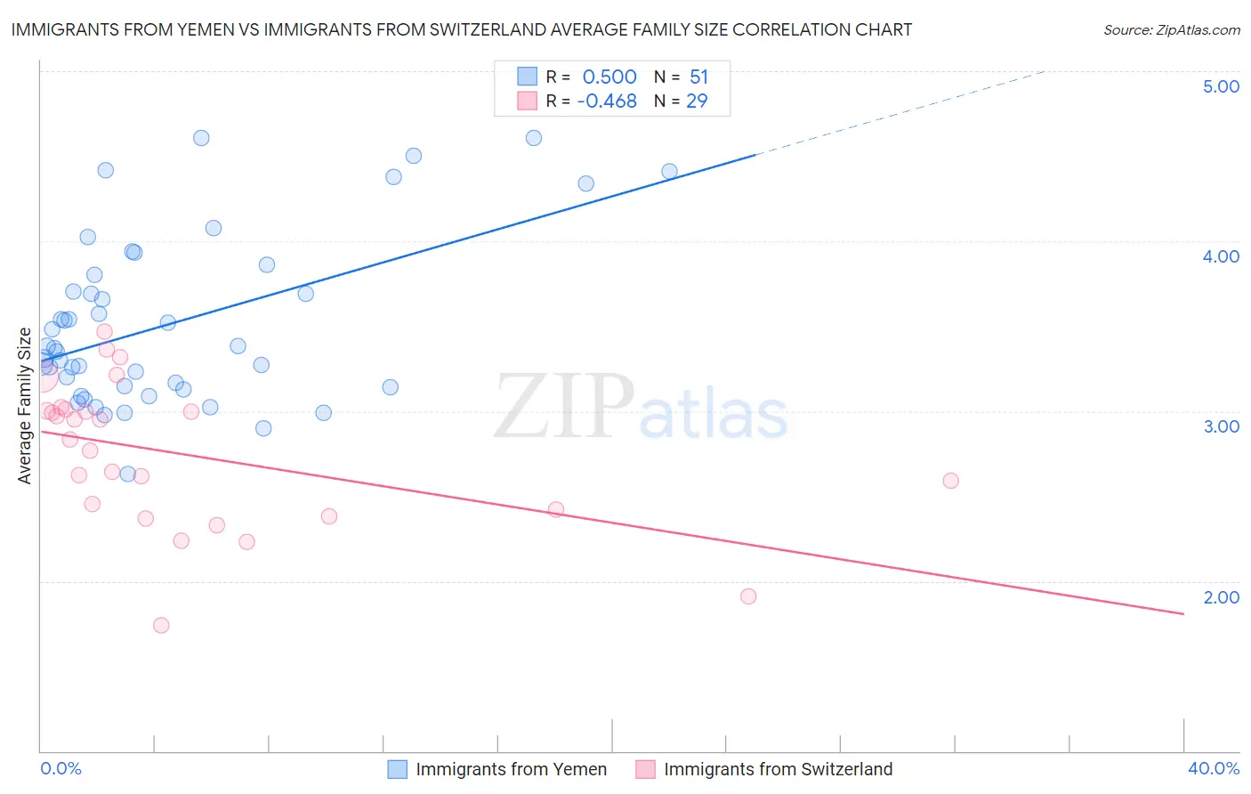 Immigrants from Yemen vs Immigrants from Switzerland Average Family Size