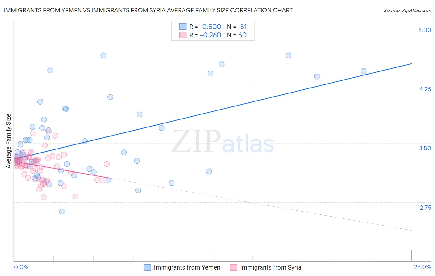 Immigrants from Yemen vs Immigrants from Syria Average Family Size