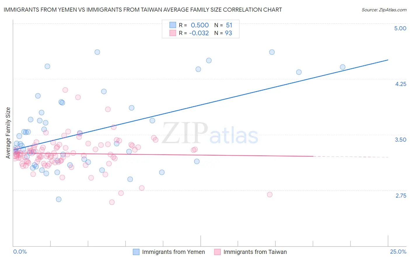 Immigrants from Yemen vs Immigrants from Taiwan Average Family Size