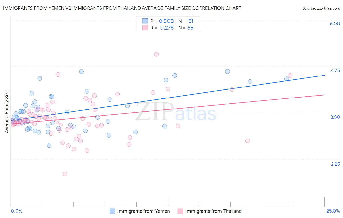 Immigrants from Yemen vs Immigrants from Thailand Average Family Size