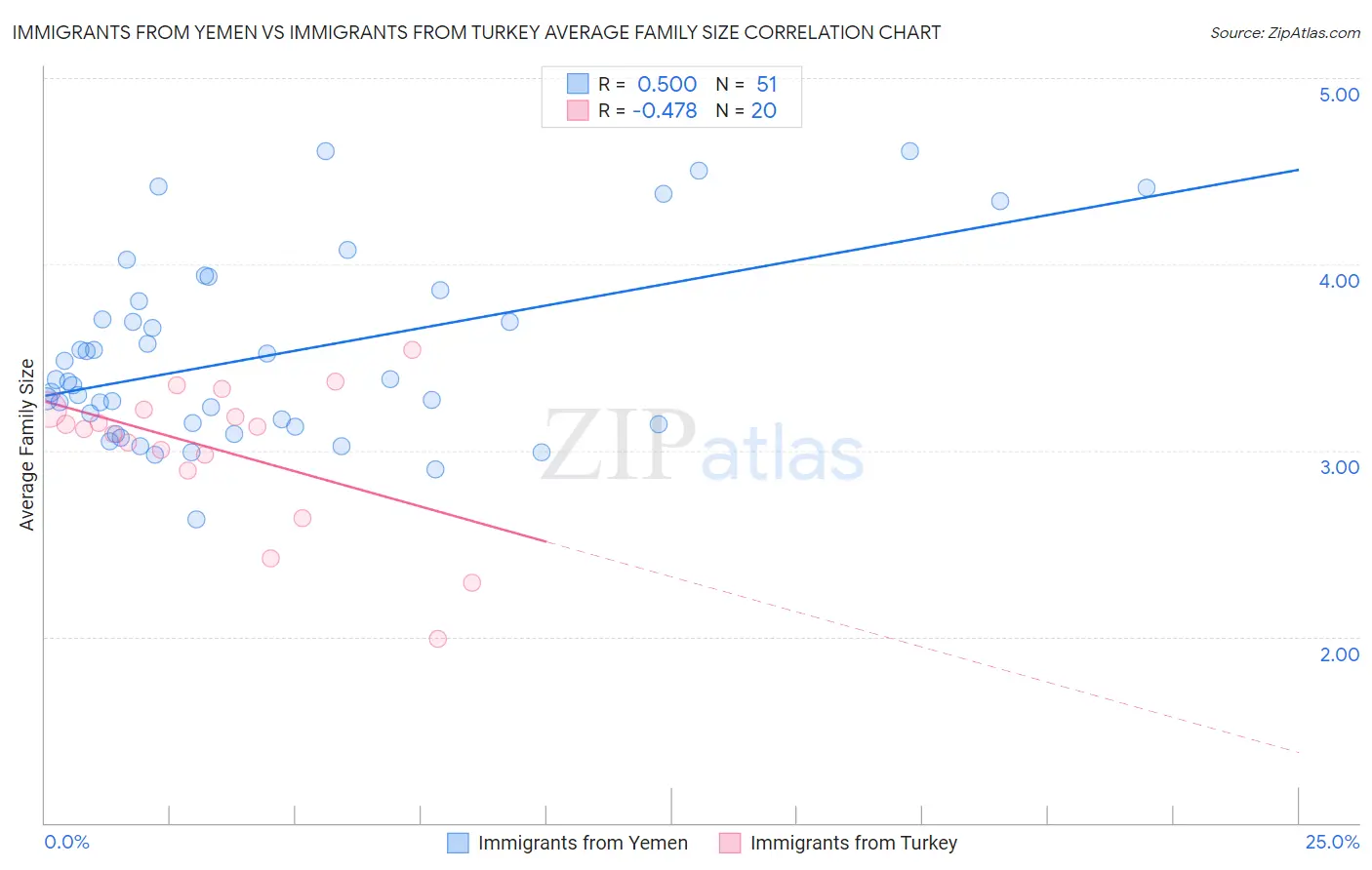 Immigrants from Yemen vs Immigrants from Turkey Average Family Size