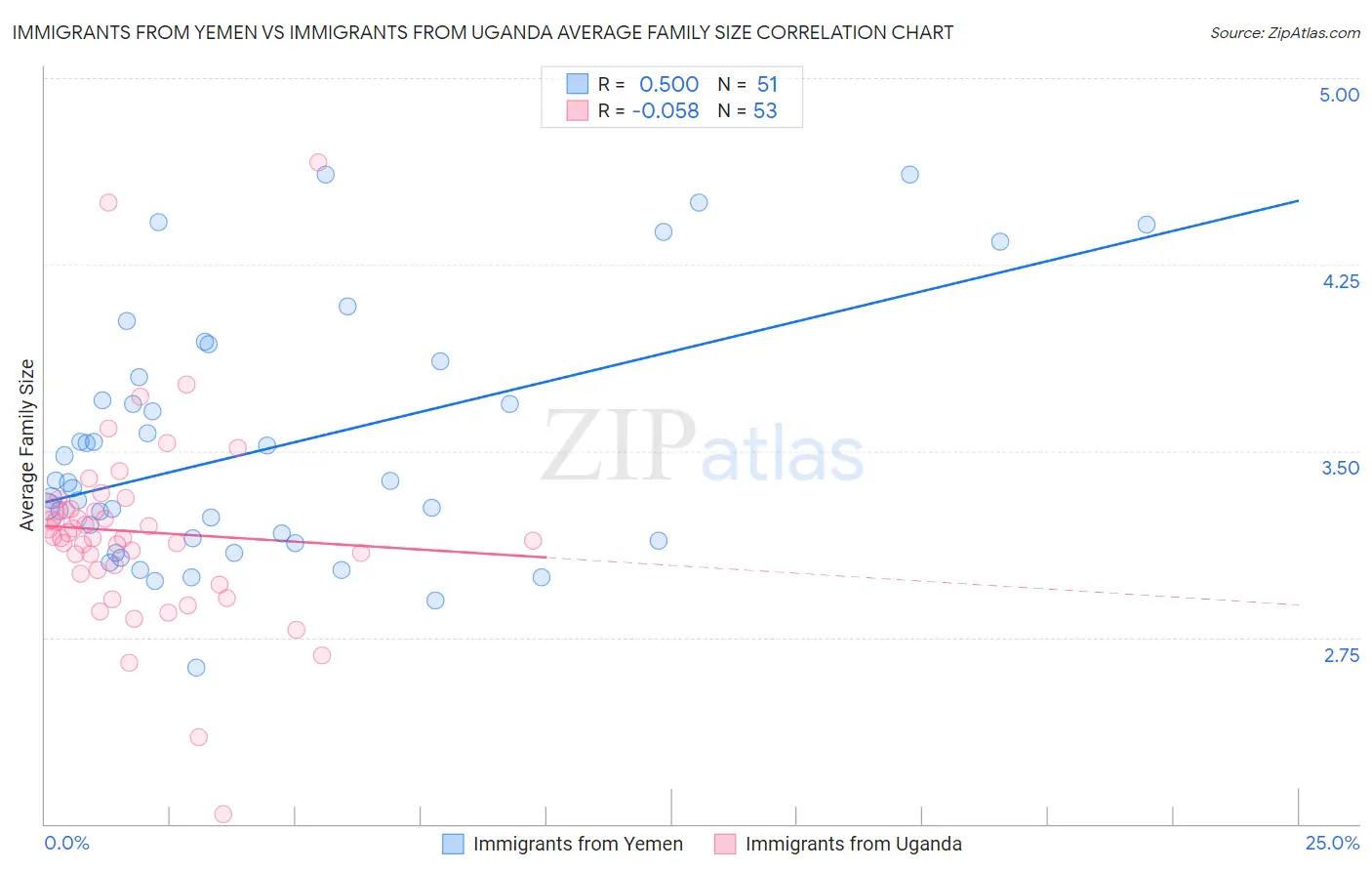Immigrants from Yemen vs Immigrants from Uganda Average Family Size