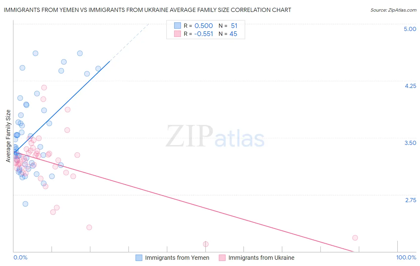 Immigrants from Yemen vs Immigrants from Ukraine Average Family Size