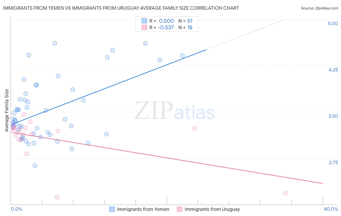Immigrants from Yemen vs Immigrants from Uruguay Average Family Size