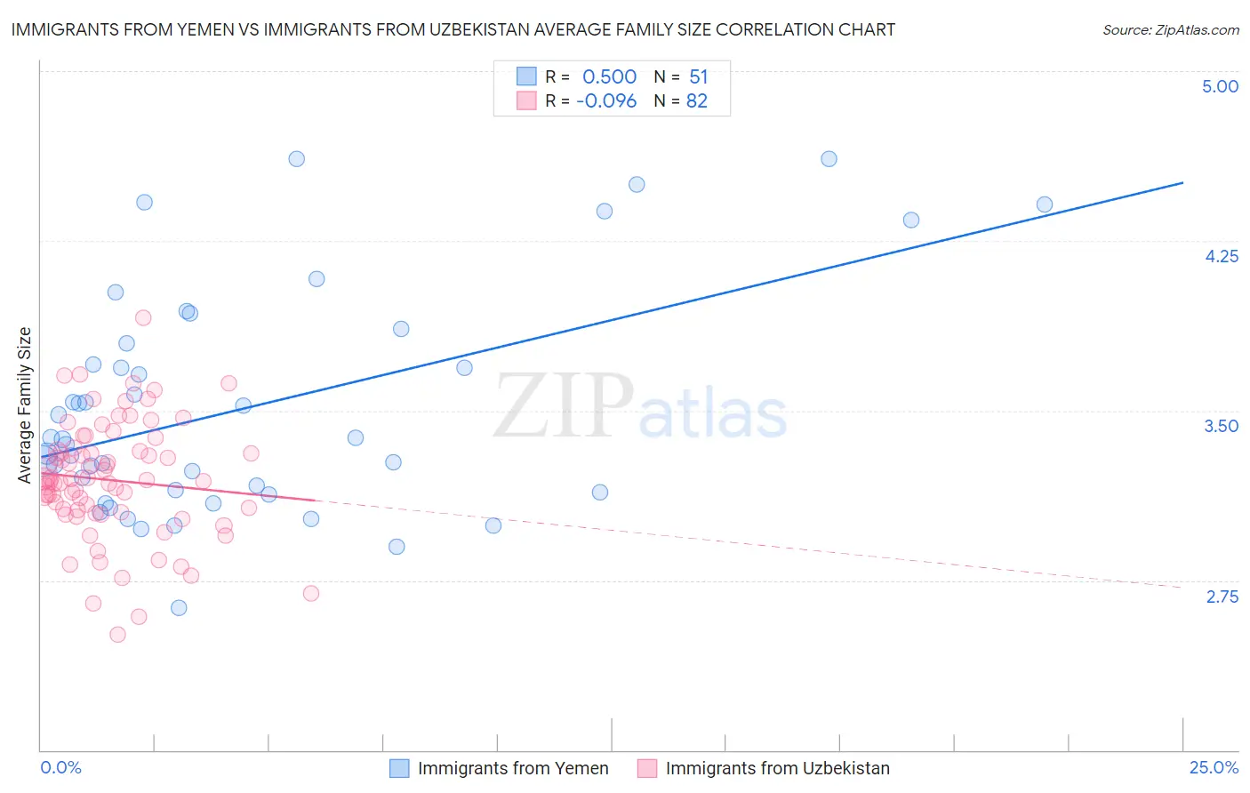 Immigrants from Yemen vs Immigrants from Uzbekistan Average Family Size