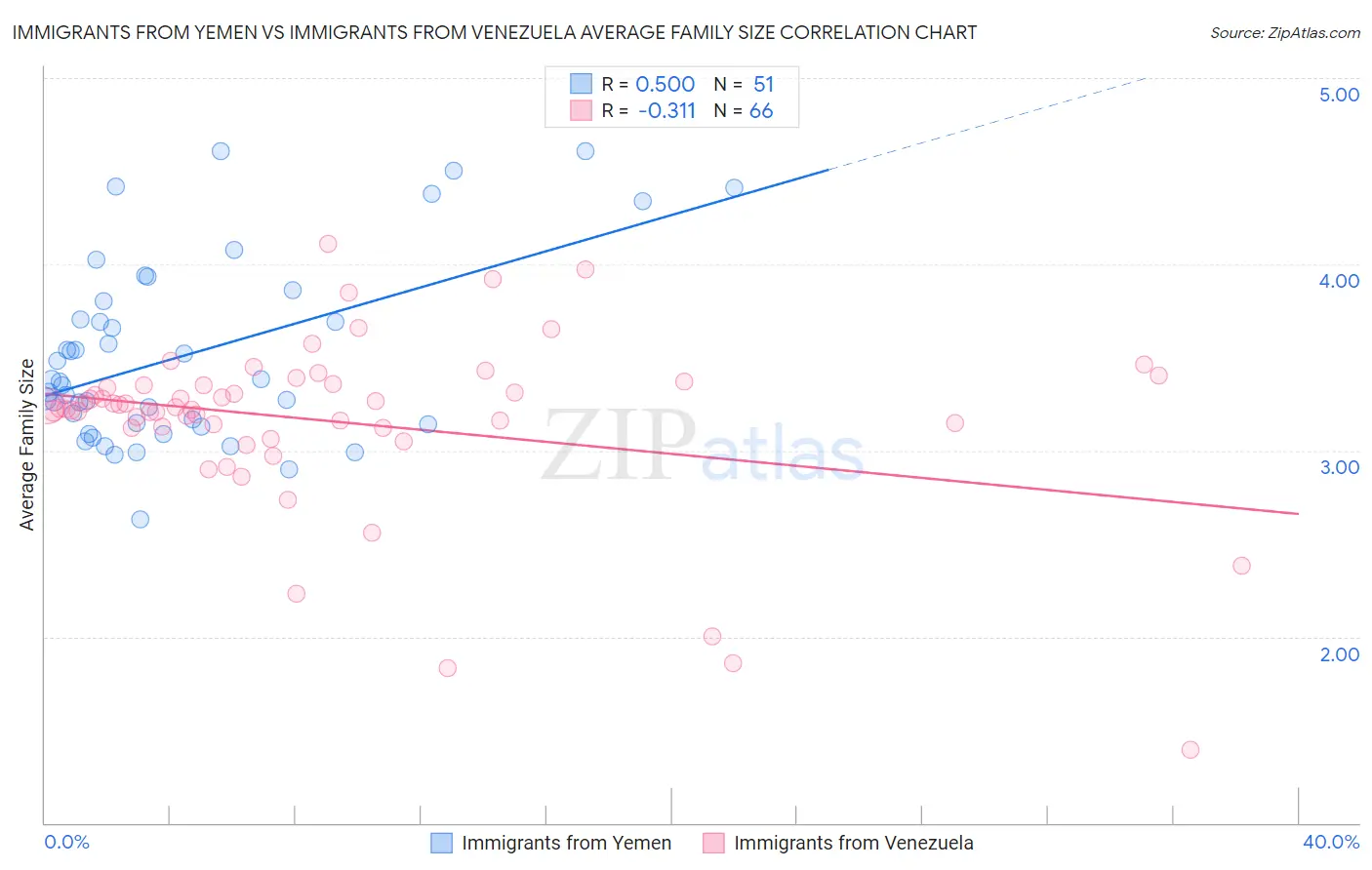Immigrants from Yemen vs Immigrants from Venezuela Average Family Size