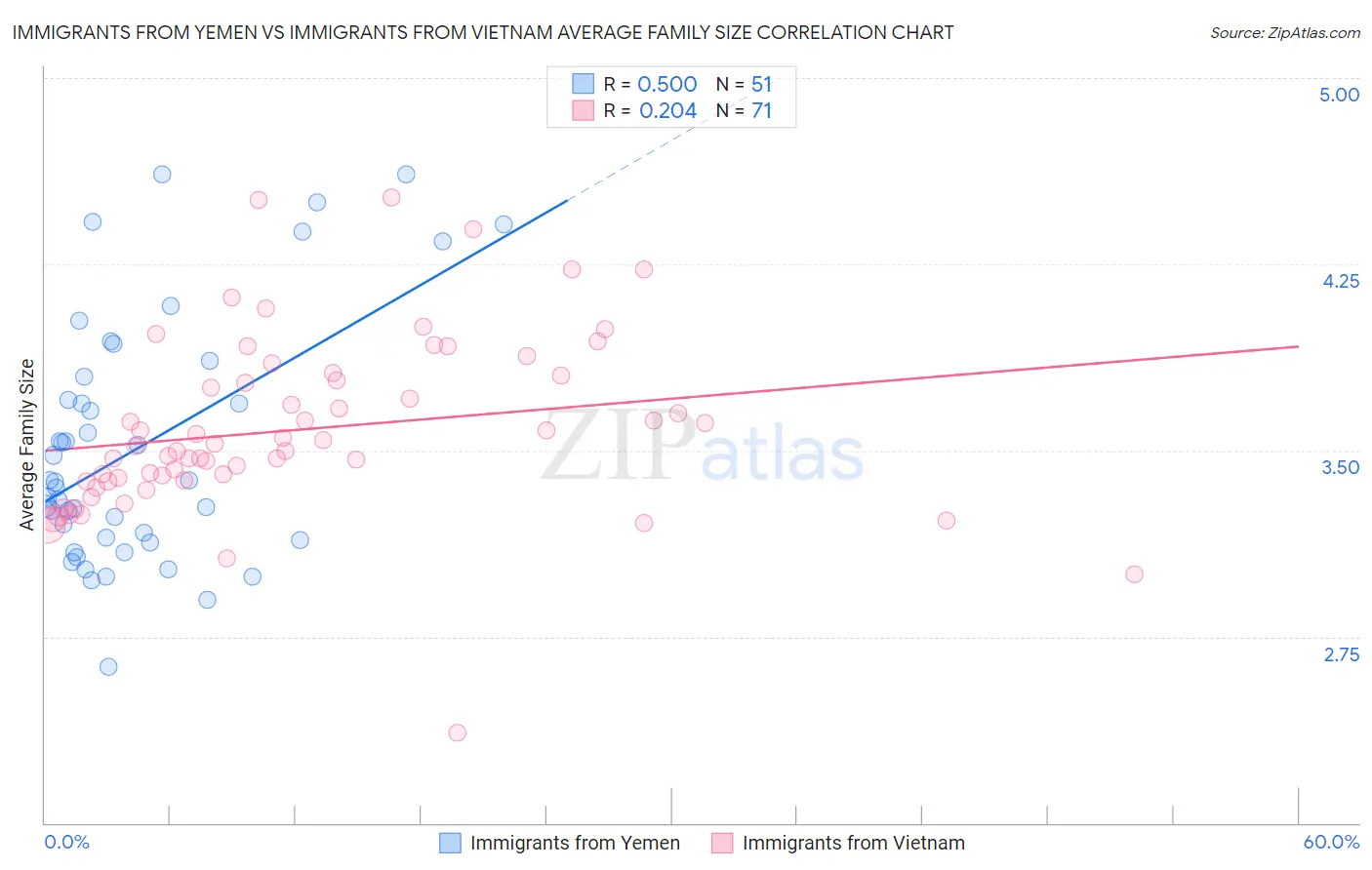 Immigrants from Yemen vs Immigrants from Vietnam Average Family Size