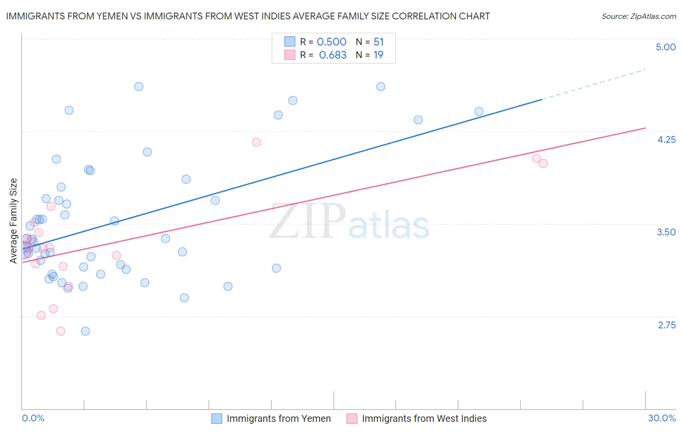 Immigrants from Yemen vs Immigrants from West Indies Average Family Size