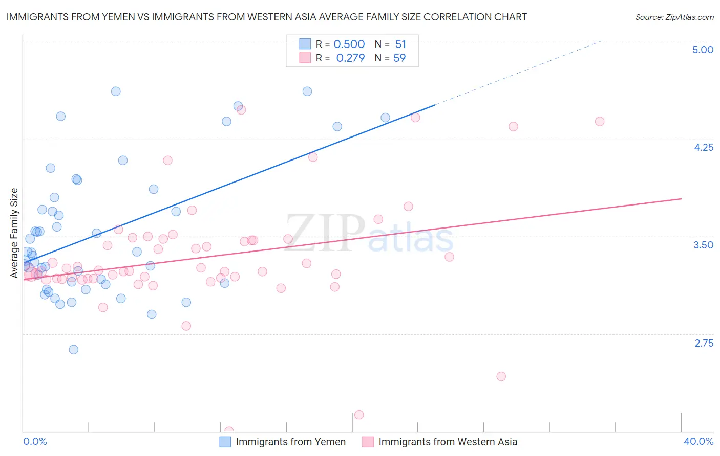 Immigrants from Yemen vs Immigrants from Western Asia Average Family Size