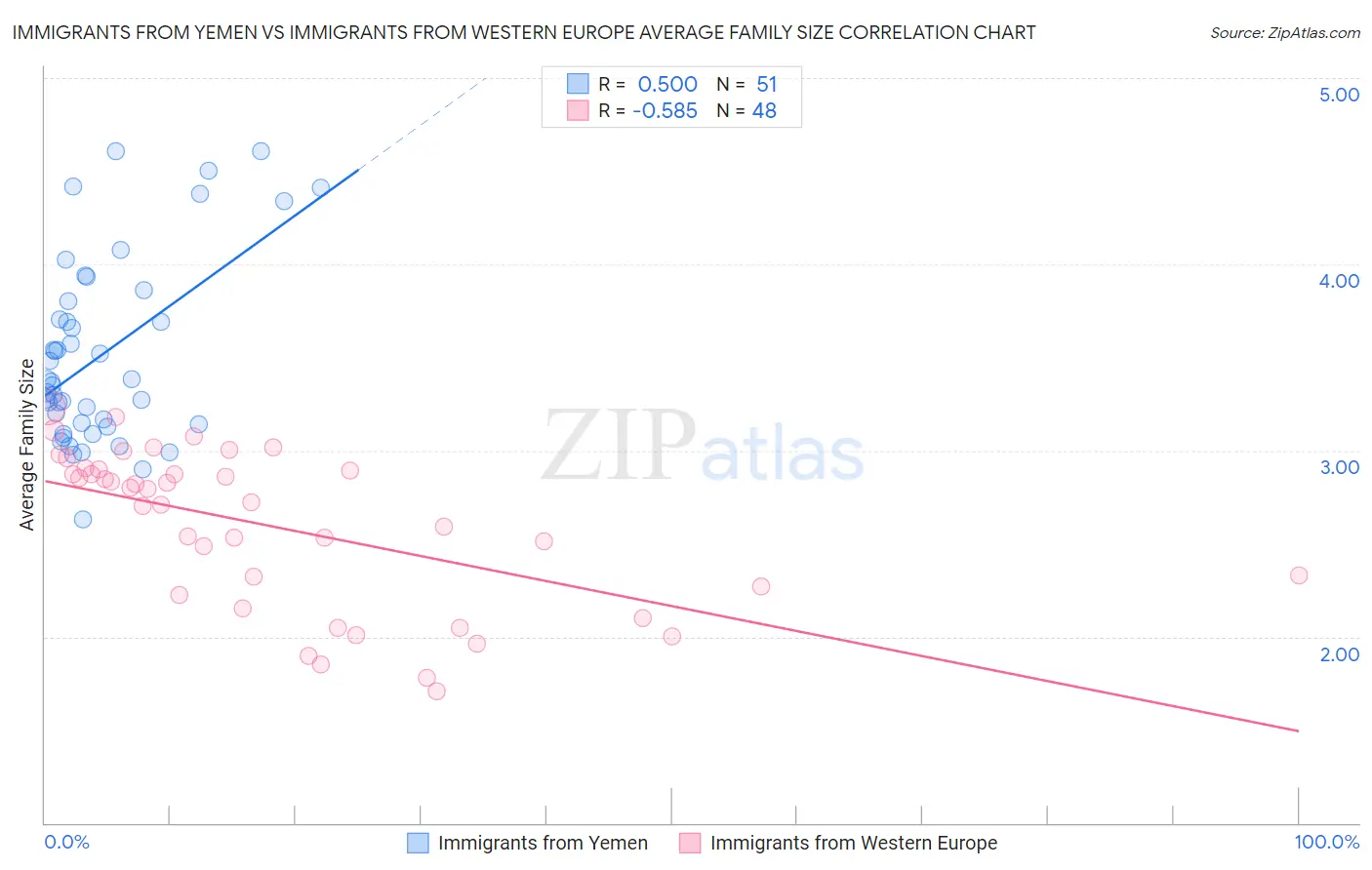 Immigrants from Yemen vs Immigrants from Western Europe Average Family Size