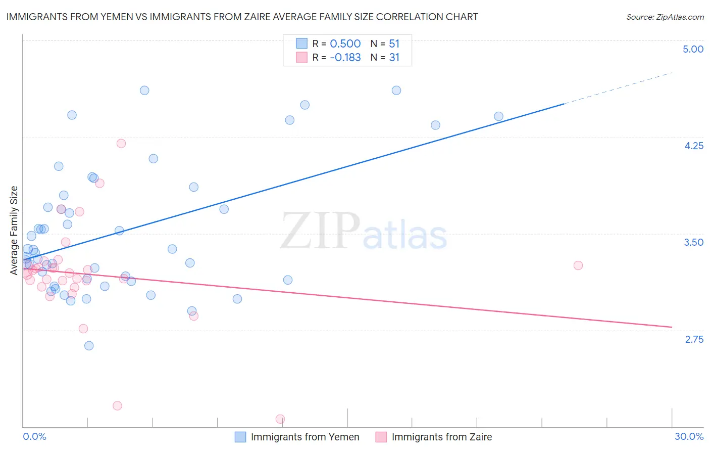 Immigrants from Yemen vs Immigrants from Zaire Average Family Size