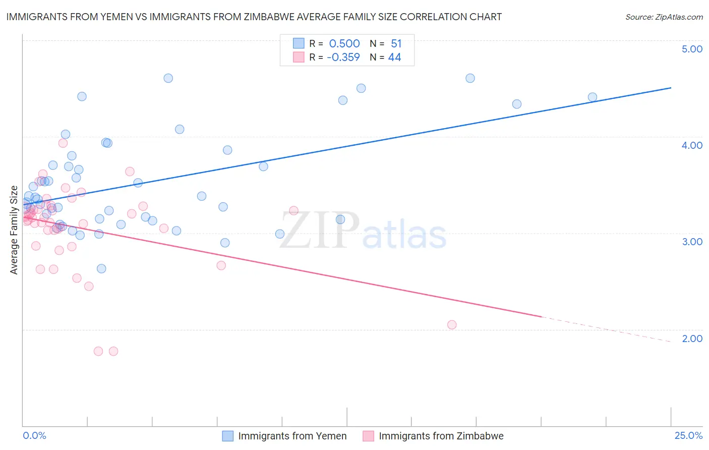 Immigrants from Yemen vs Immigrants from Zimbabwe Average Family Size