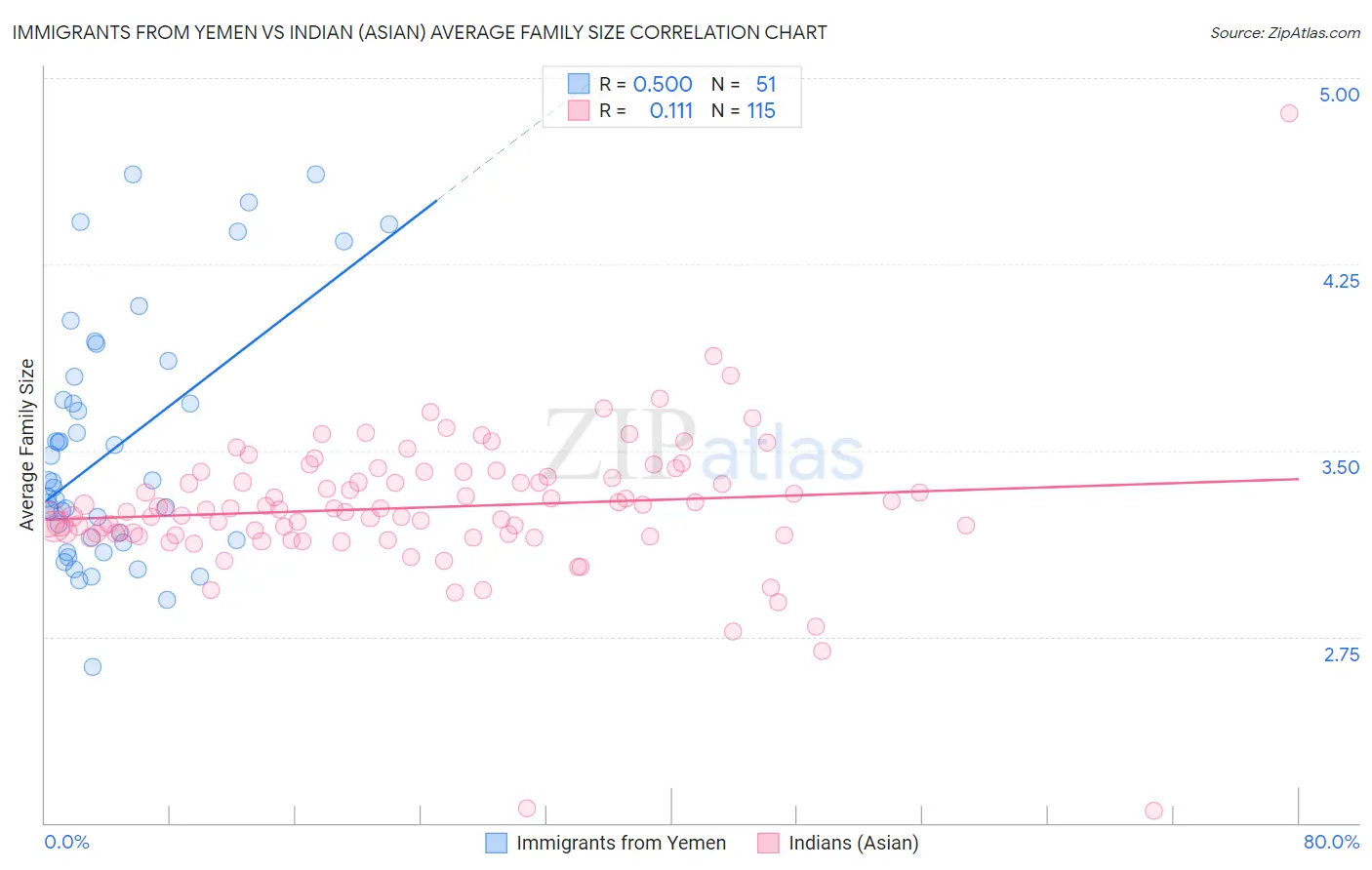 Immigrants from Yemen vs Indian (Asian) Average Family Size