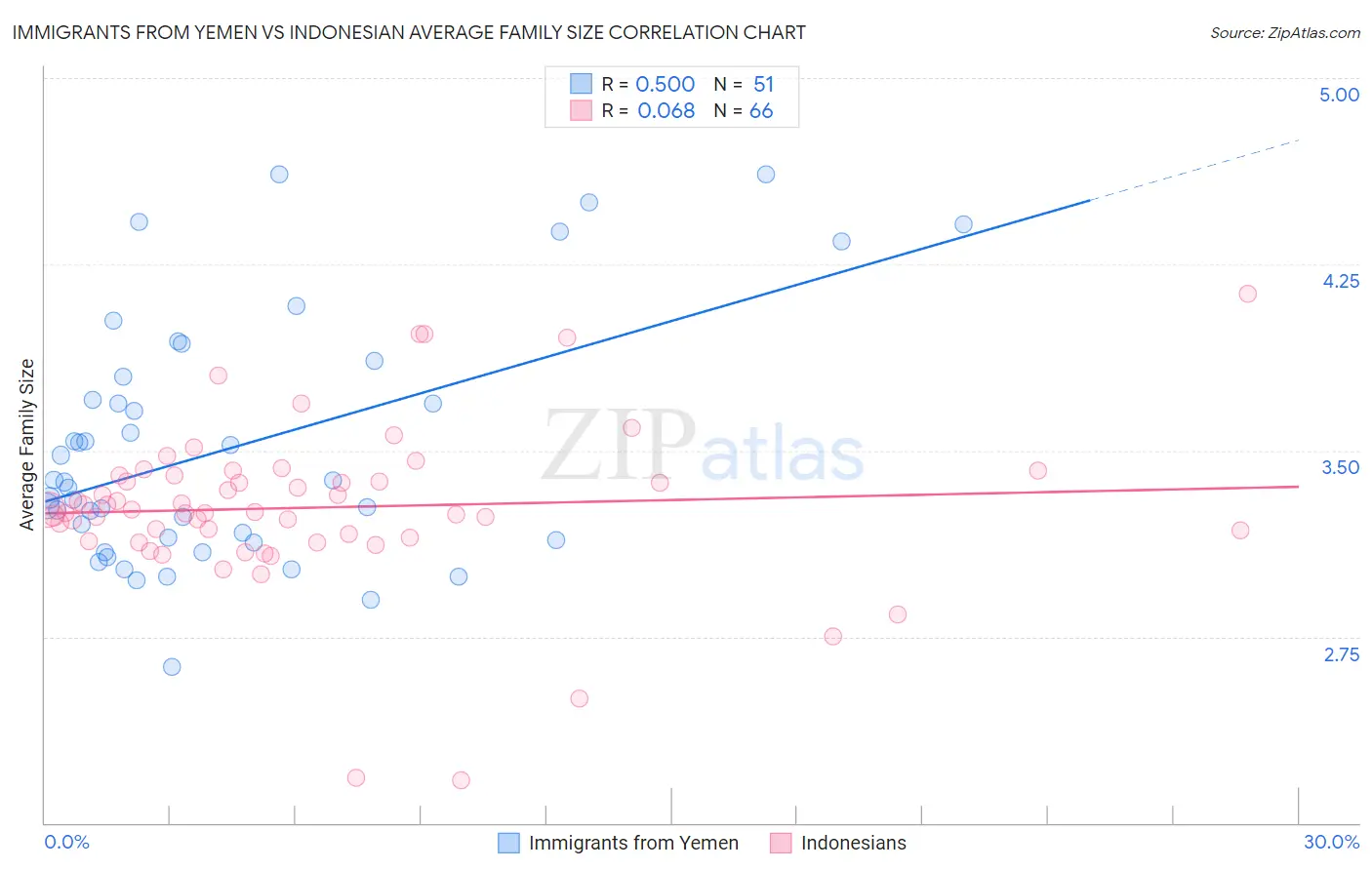 Immigrants from Yemen vs Indonesian Average Family Size