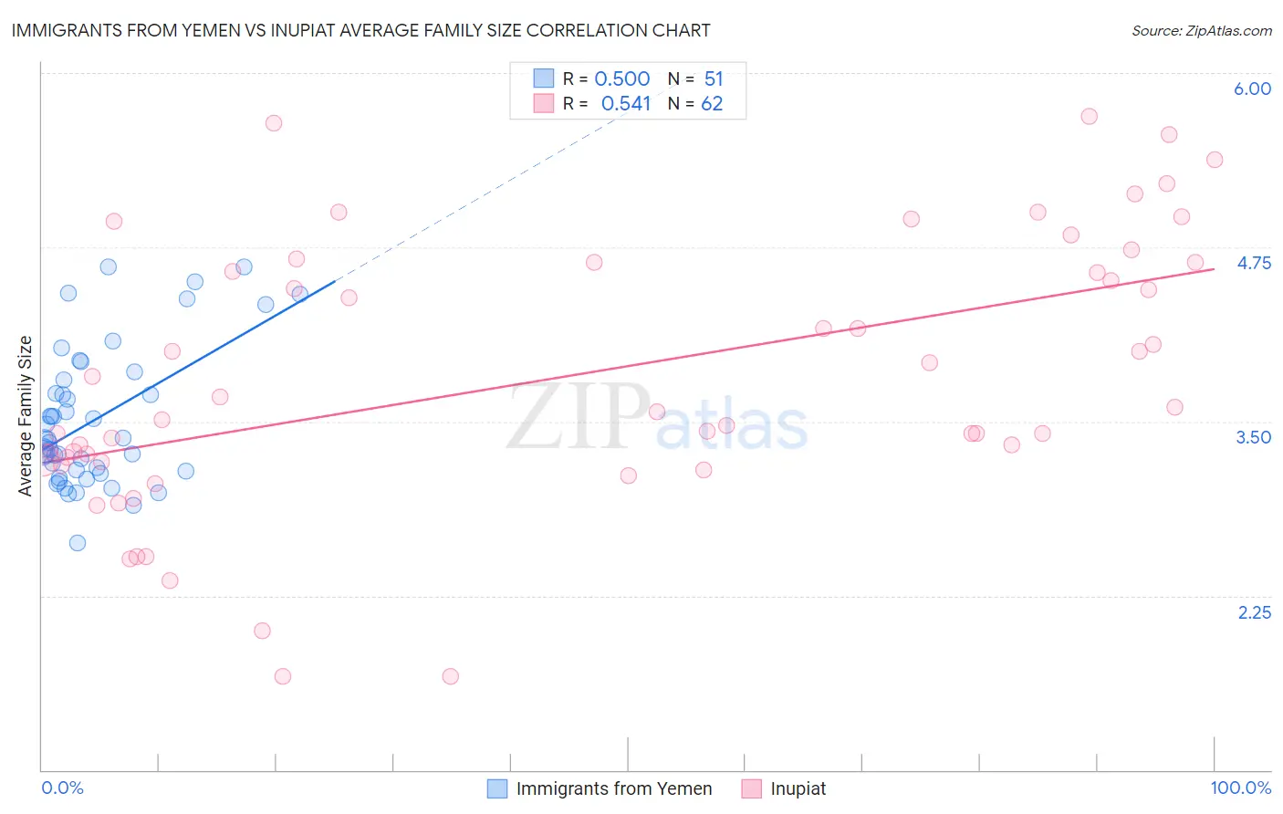 Immigrants from Yemen vs Inupiat Average Family Size