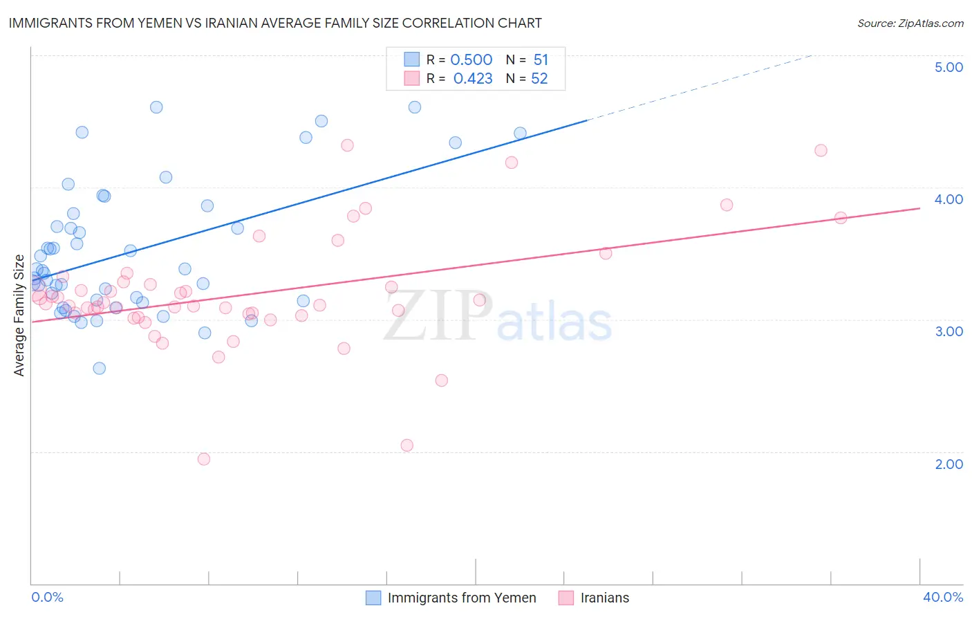 Immigrants from Yemen vs Iranian Average Family Size