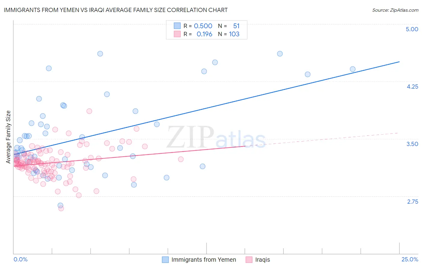 Immigrants from Yemen vs Iraqi Average Family Size