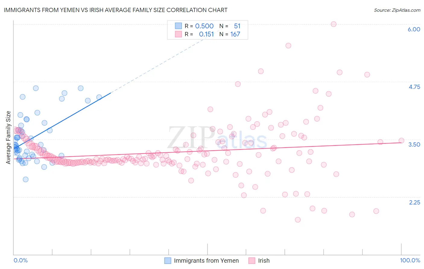 Immigrants from Yemen vs Irish Average Family Size