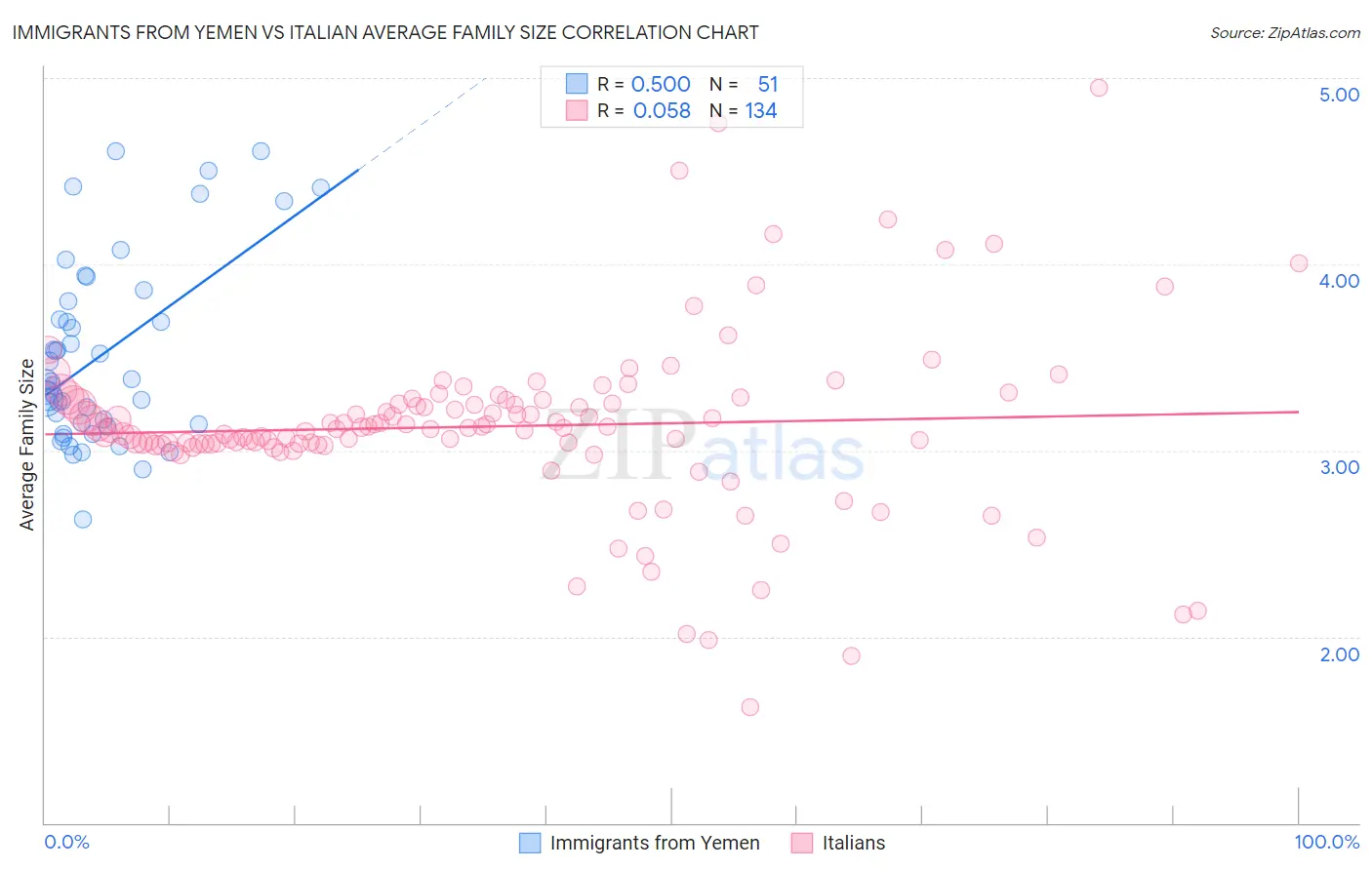Immigrants from Yemen vs Italian Average Family Size