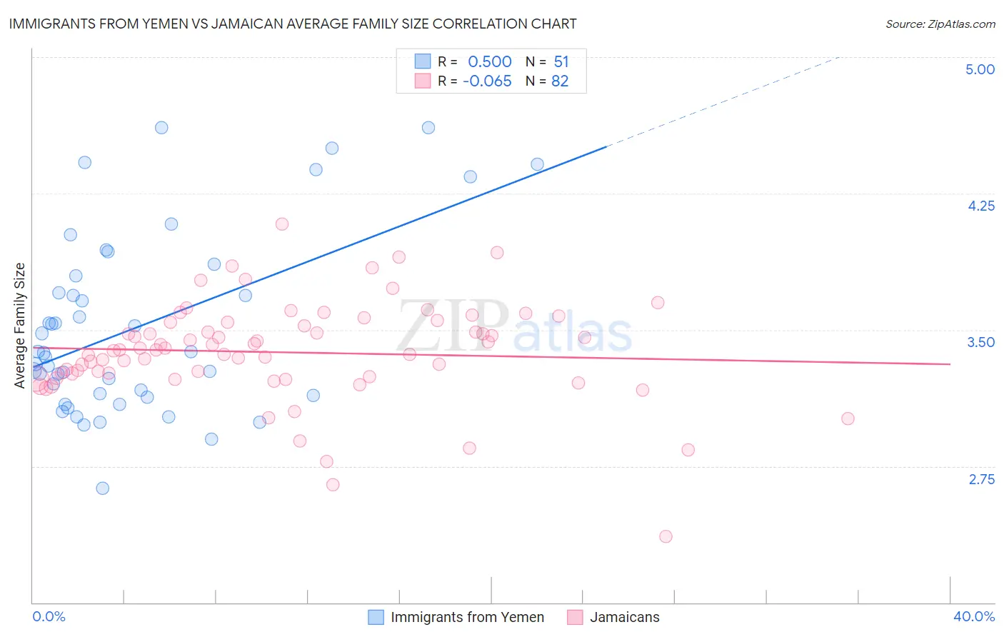 Immigrants from Yemen vs Jamaican Average Family Size