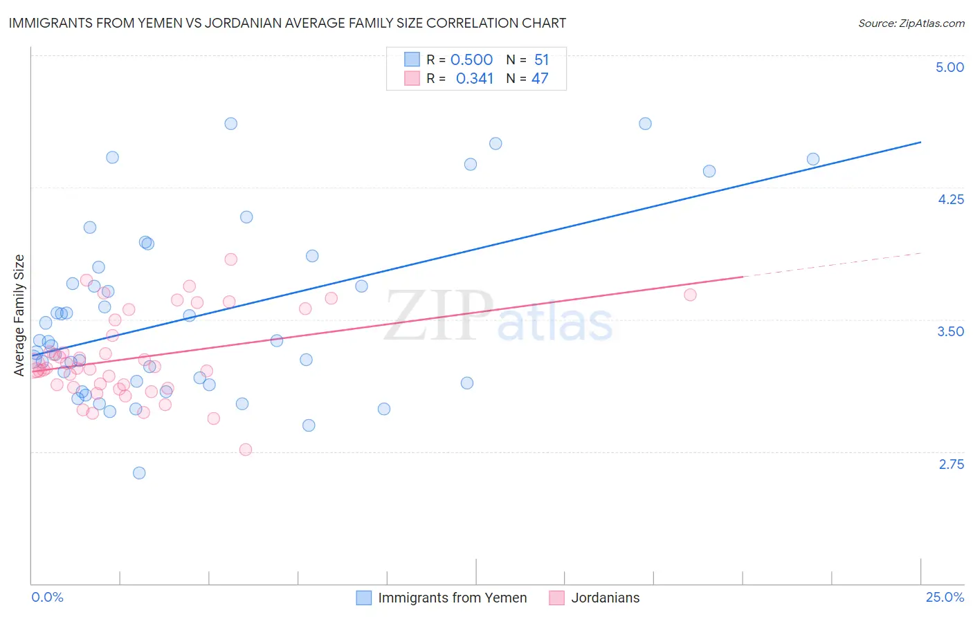 Immigrants from Yemen vs Jordanian Average Family Size