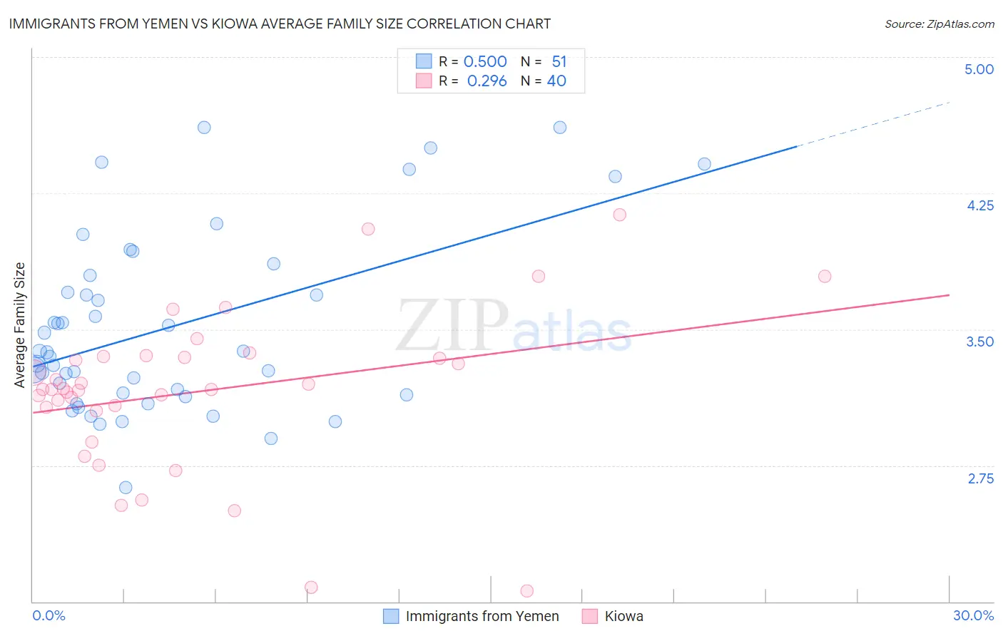 Immigrants from Yemen vs Kiowa Average Family Size
