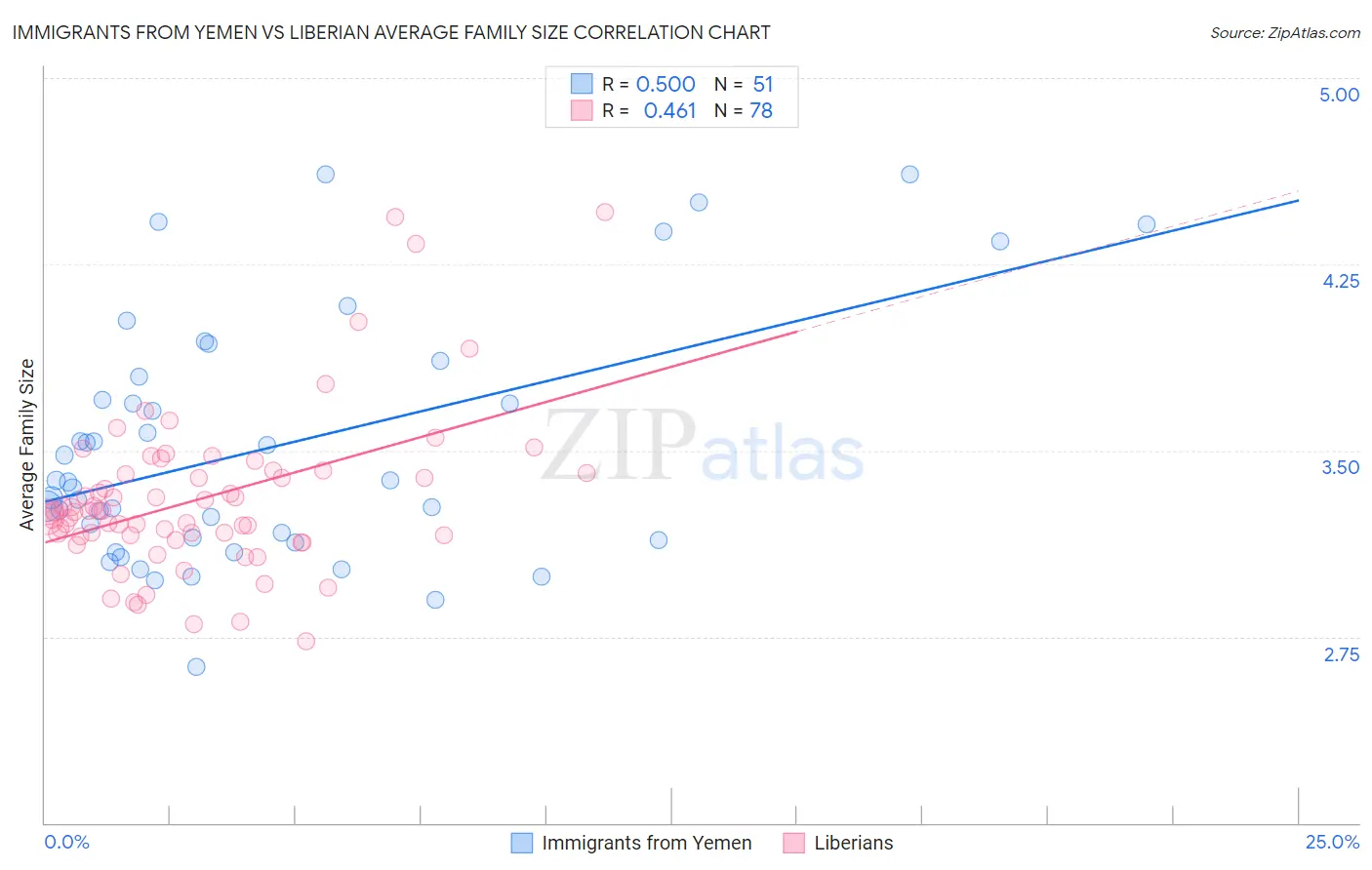 Immigrants from Yemen vs Liberian Average Family Size