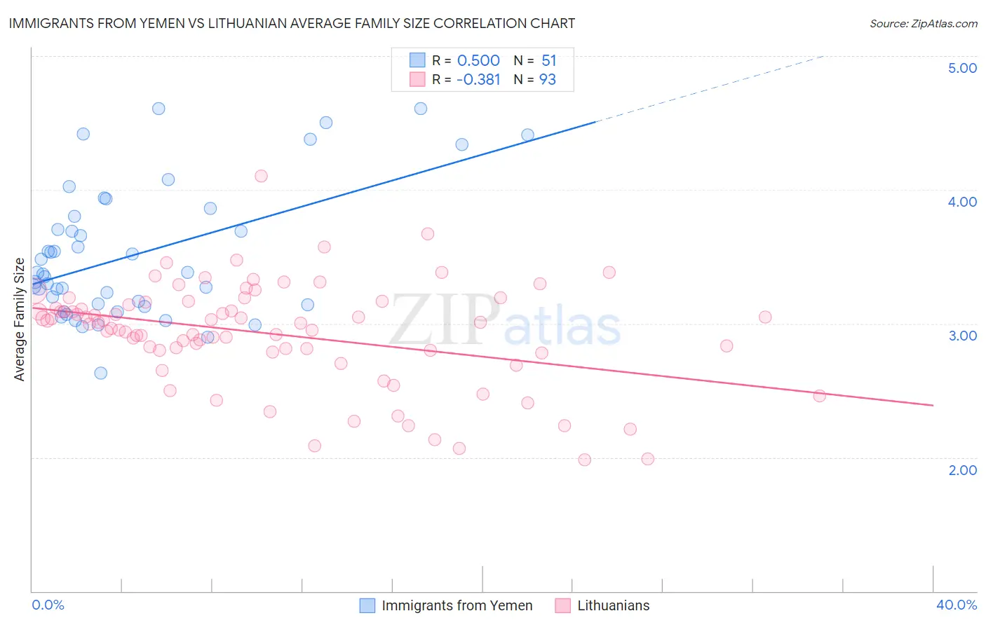 Immigrants from Yemen vs Lithuanian Average Family Size