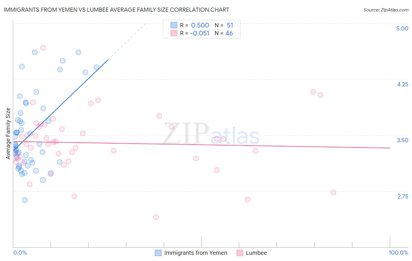 Immigrants from Yemen vs Lumbee Average Family Size