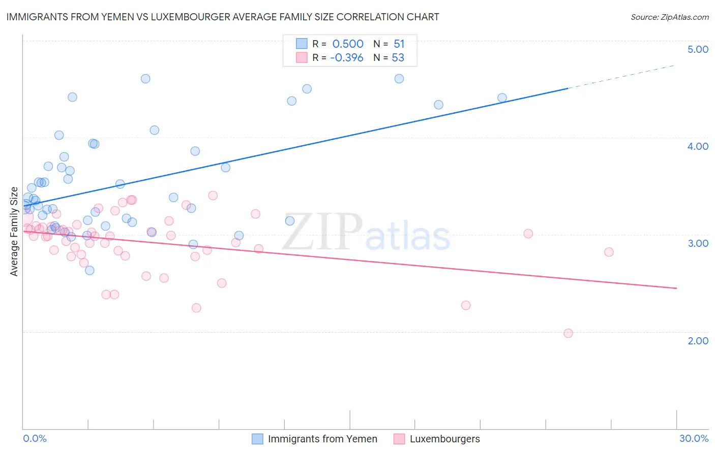 Immigrants from Yemen vs Luxembourger Average Family Size