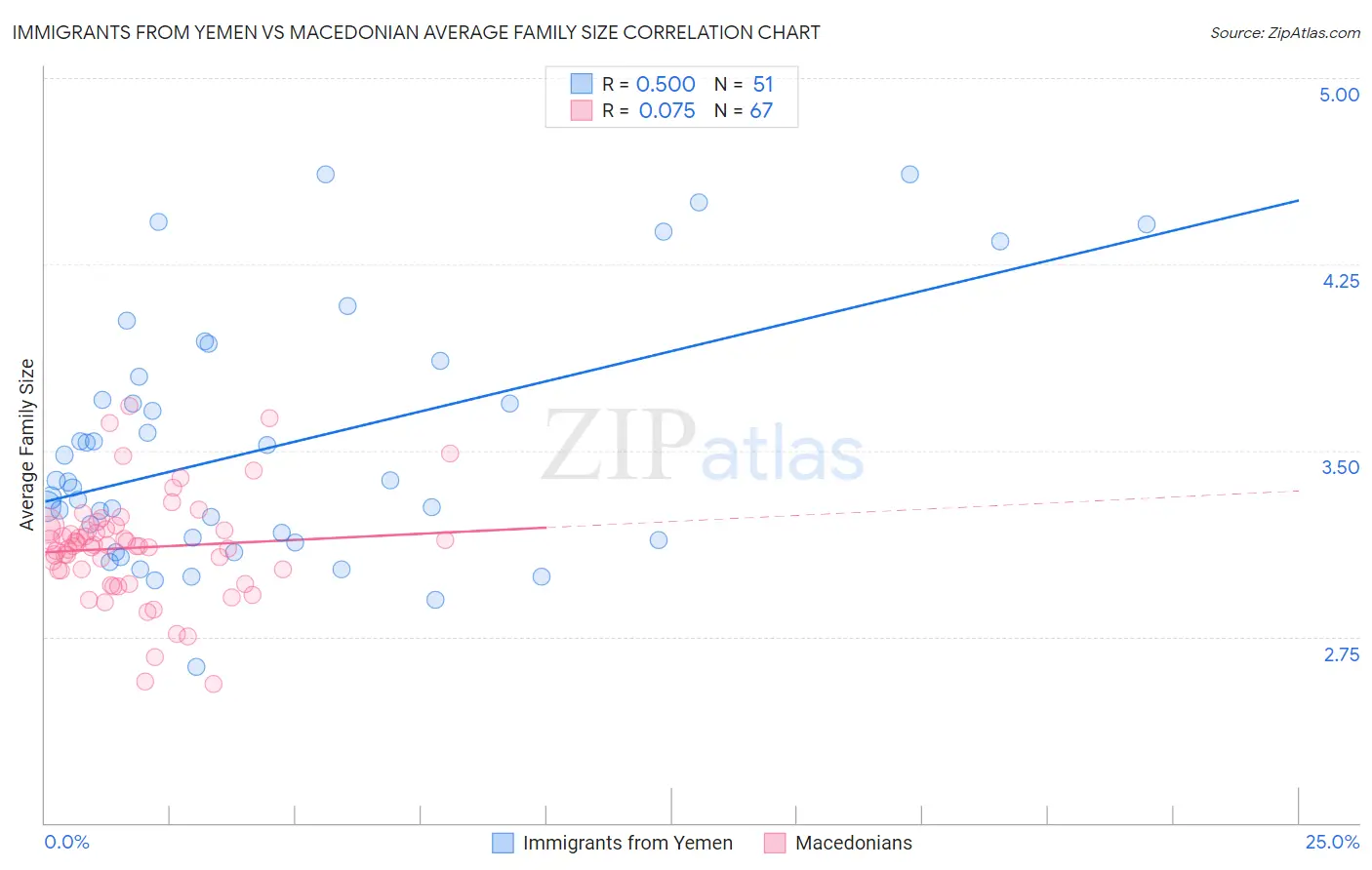 Immigrants from Yemen vs Macedonian Average Family Size