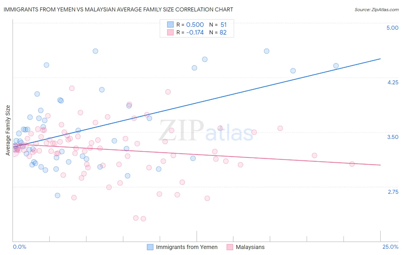 Immigrants from Yemen vs Malaysian Average Family Size