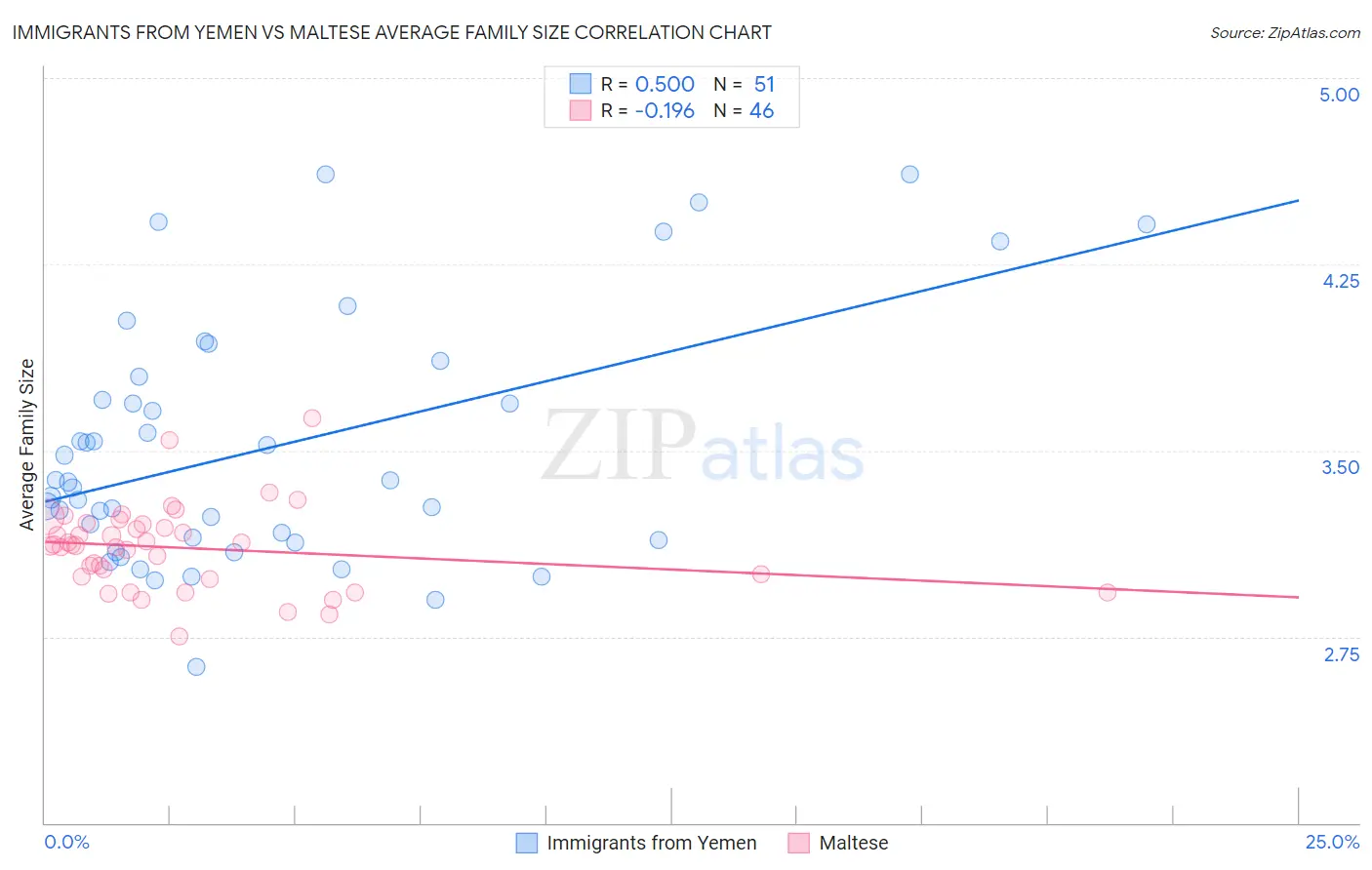 Immigrants from Yemen vs Maltese Average Family Size