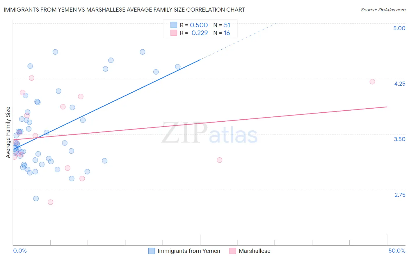 Immigrants from Yemen vs Marshallese Average Family Size