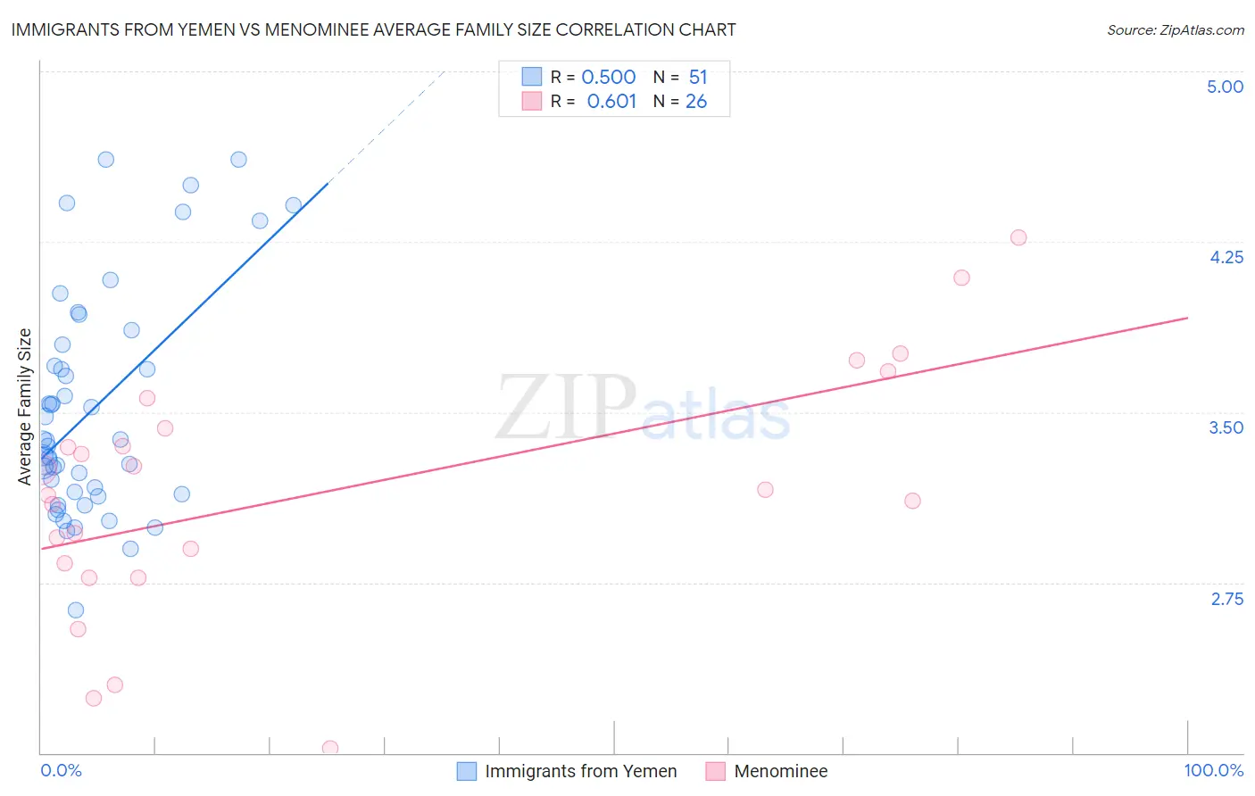 Immigrants from Yemen vs Menominee Average Family Size