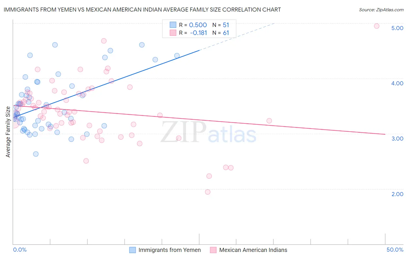 Immigrants from Yemen vs Mexican American Indian Average Family Size