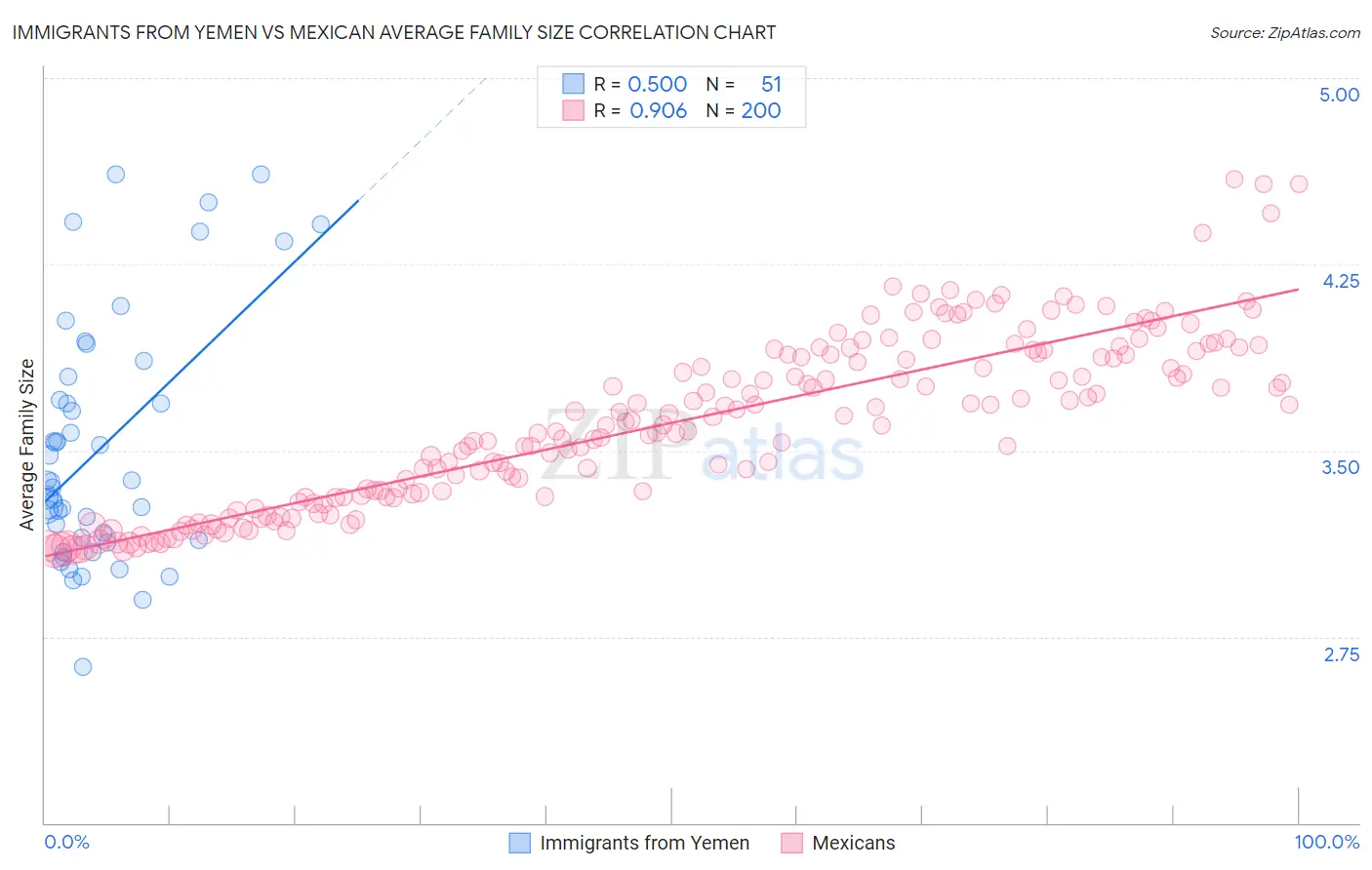 Immigrants from Yemen vs Mexican Average Family Size