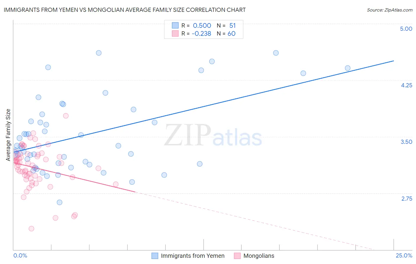 Immigrants from Yemen vs Mongolian Average Family Size