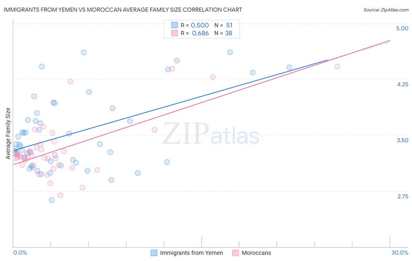 Immigrants from Yemen vs Moroccan Average Family Size