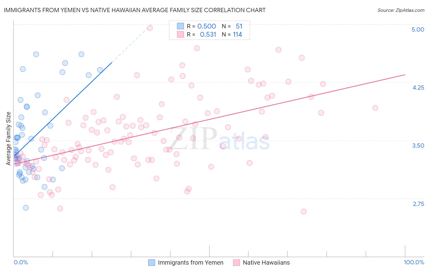 Immigrants from Yemen vs Native Hawaiian Average Family Size