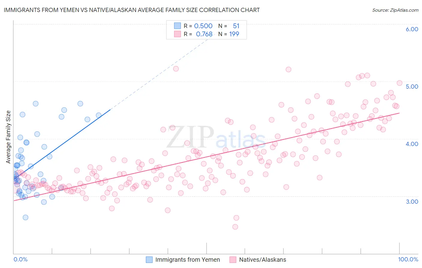 Immigrants from Yemen vs Native/Alaskan Average Family Size