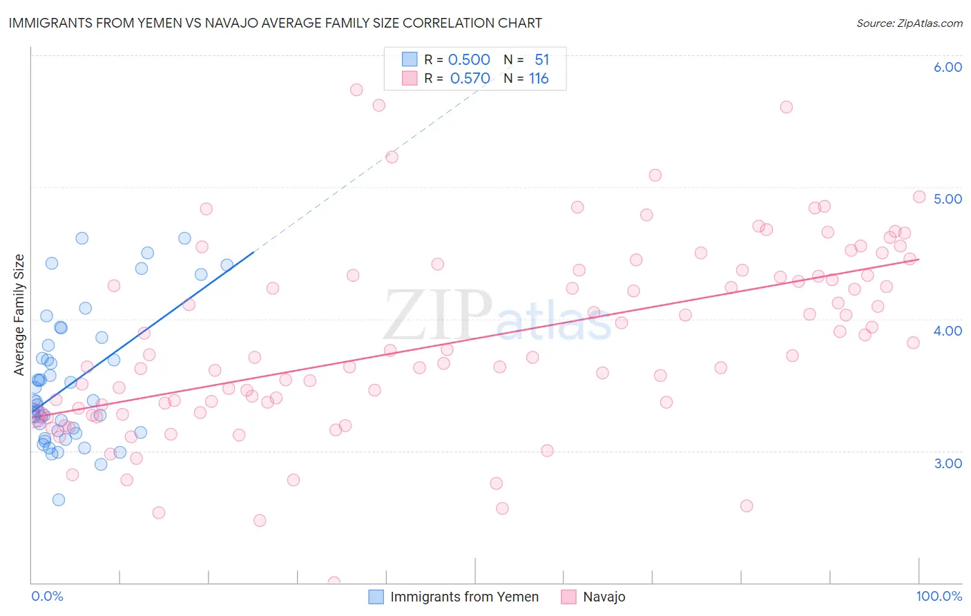 Immigrants from Yemen vs Navajo Average Family Size