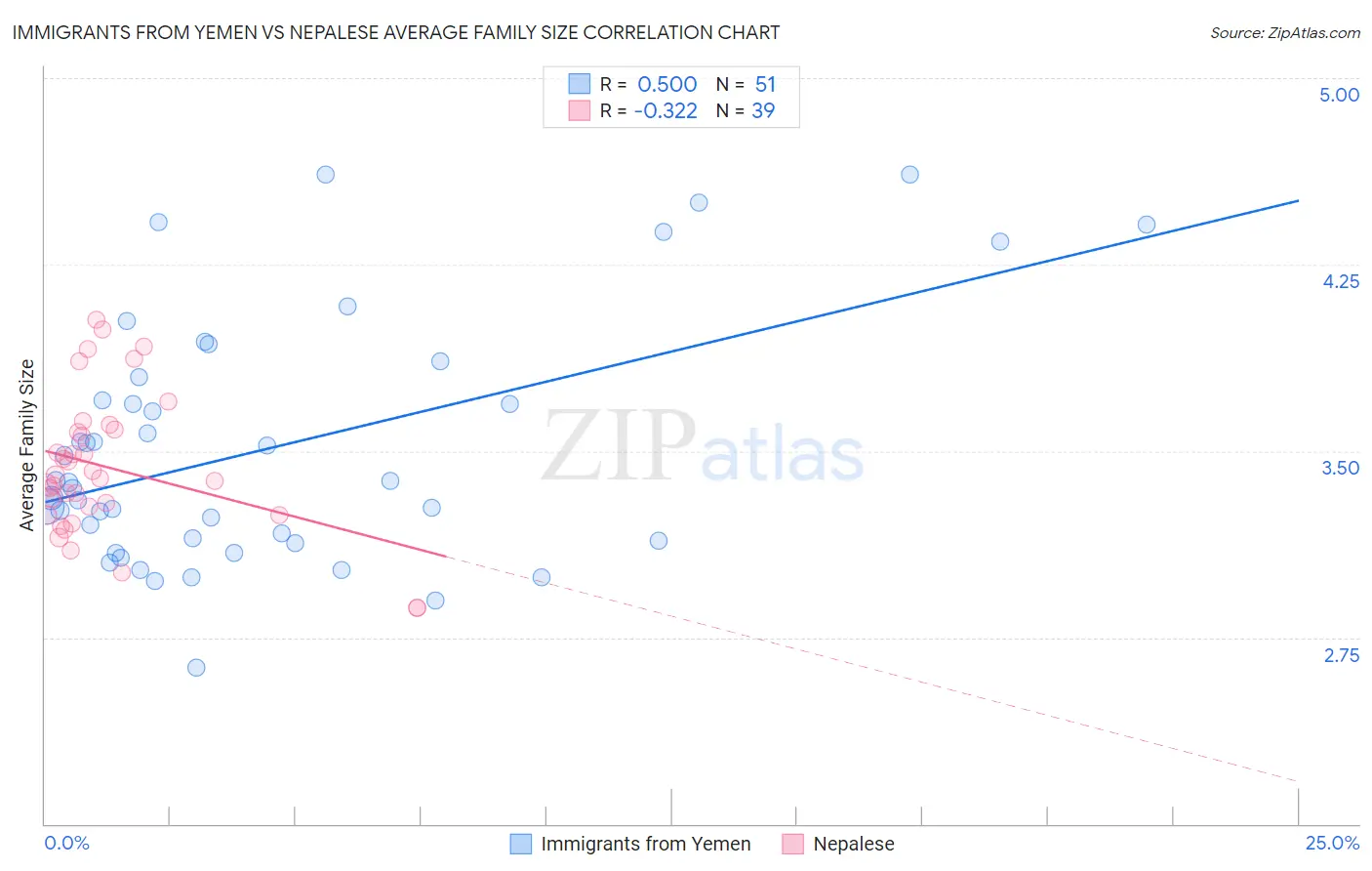 Immigrants from Yemen vs Nepalese Average Family Size