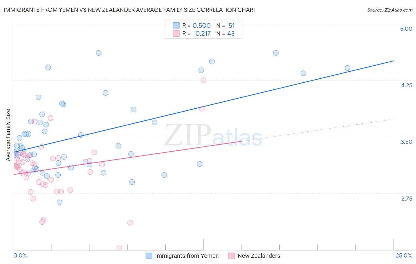 Immigrants from Yemen vs New Zealander Average Family Size