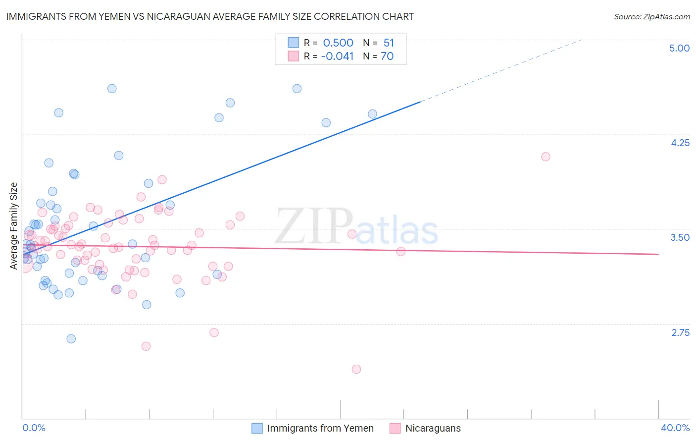 Immigrants from Yemen vs Nicaraguan Average Family Size