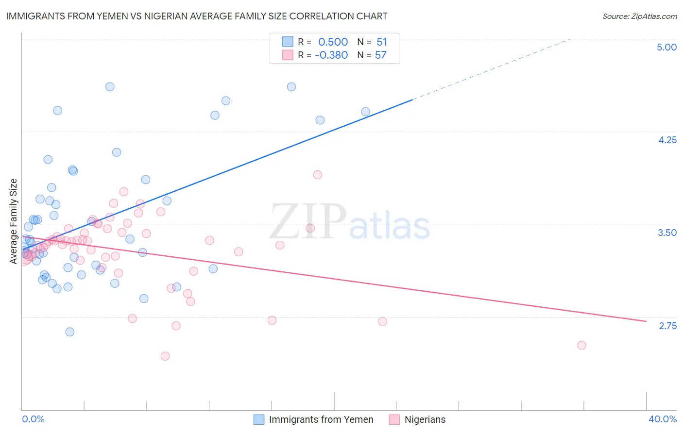 Immigrants from Yemen vs Nigerian Average Family Size