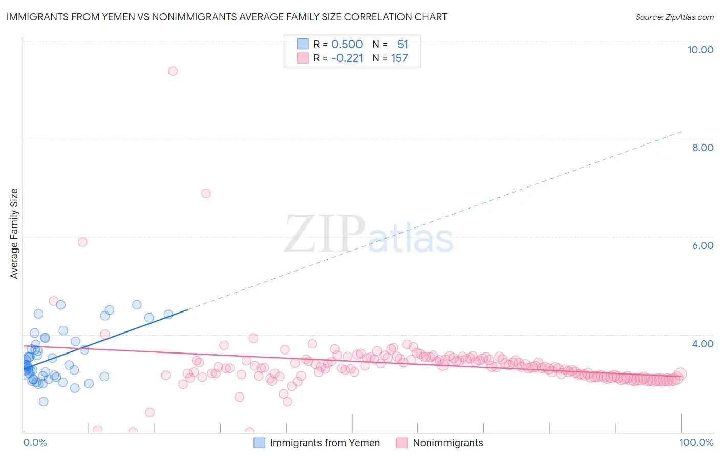 Immigrants from Yemen vs Nonimmigrants Average Family Size