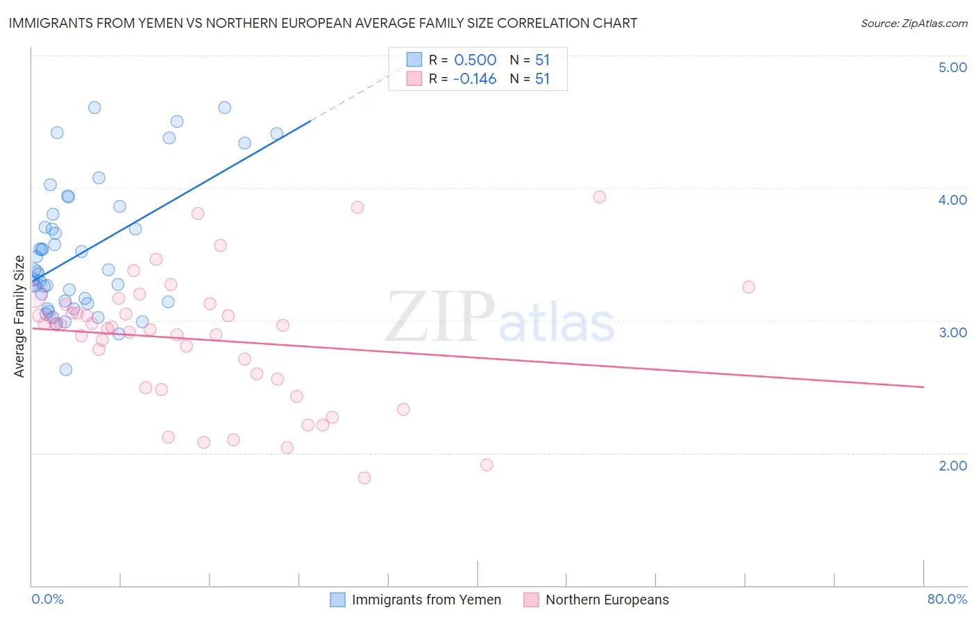 Immigrants from Yemen vs Northern European Average Family Size