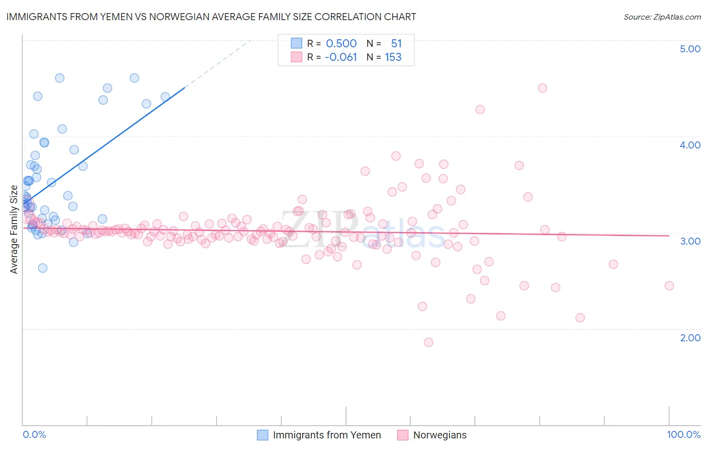 Immigrants from Yemen vs Norwegian Average Family Size