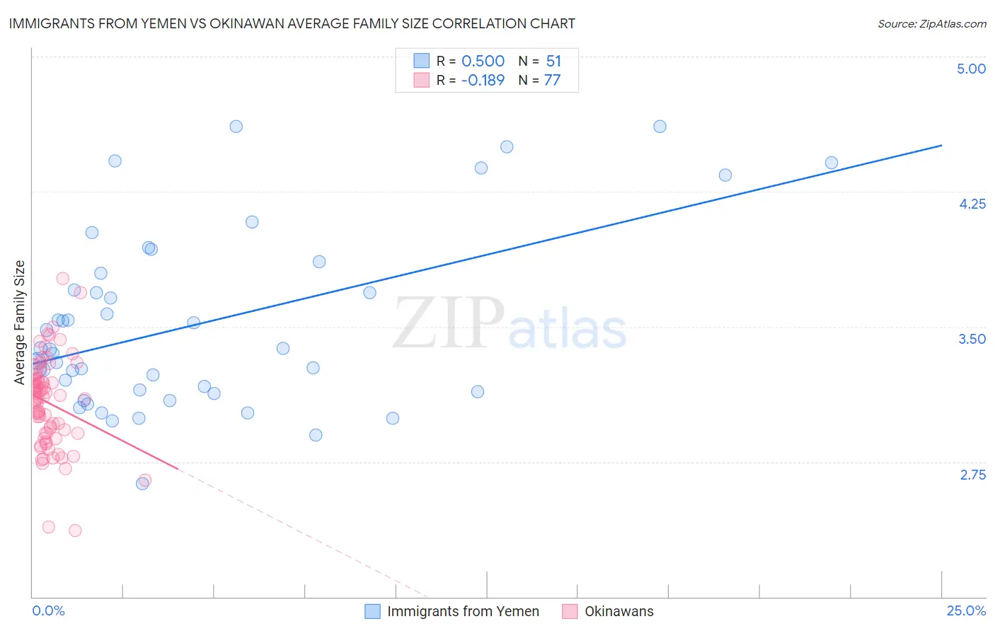 Immigrants from Yemen vs Okinawan Average Family Size